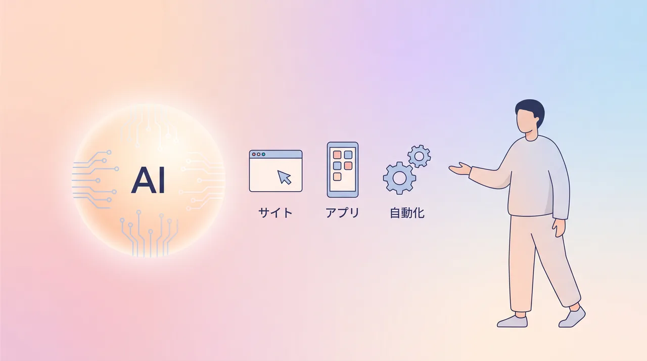 サイト・アプリ・自動化まで、コードを書かずにAIに作らせる様子の図解